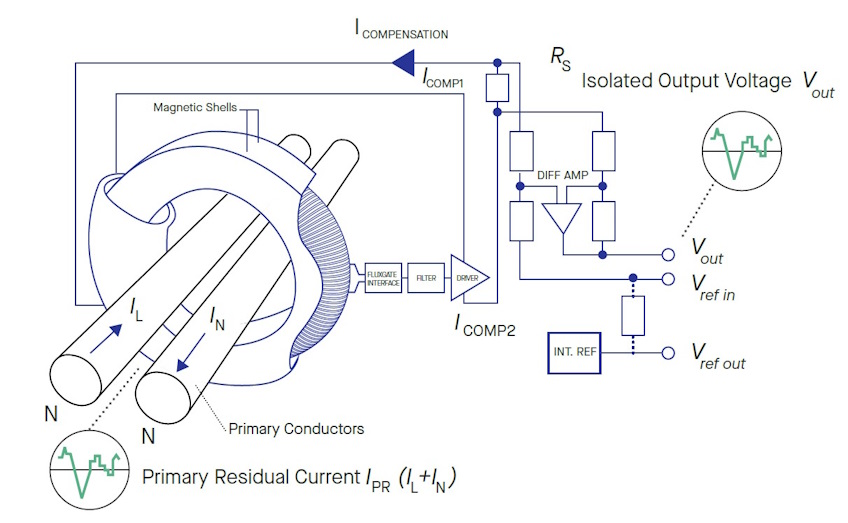 Closed loop Fluxgate CTSR