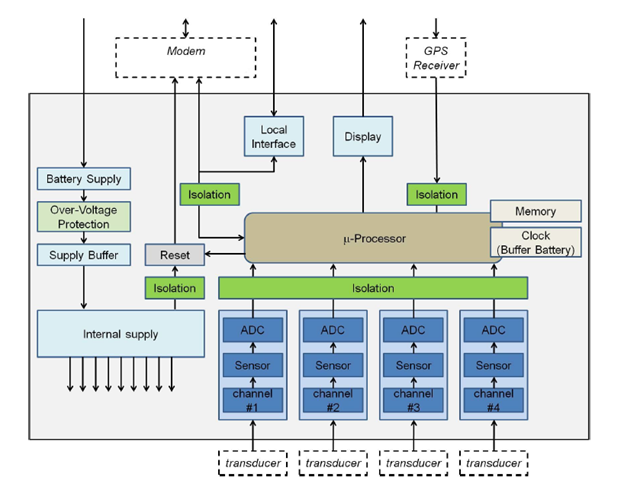 EM4TII block diagram