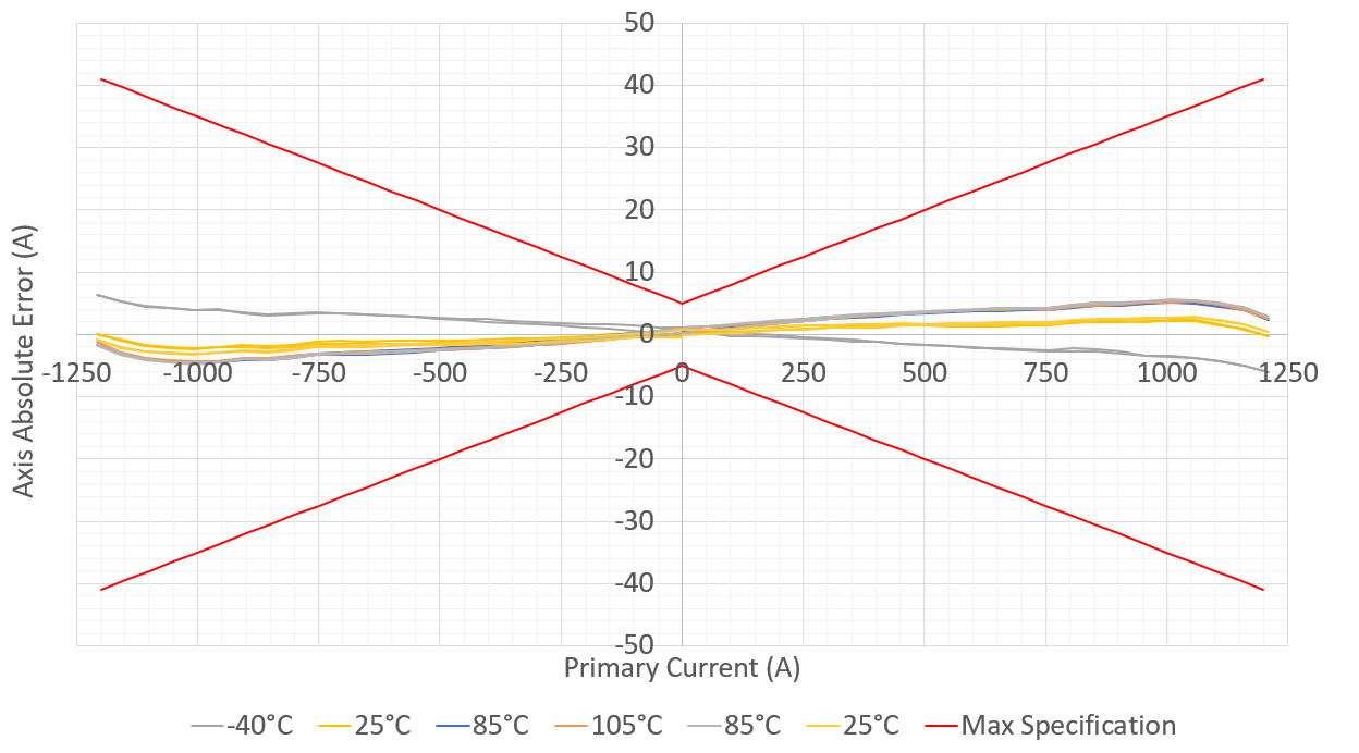 Figure 2: Global accuracy of fully over-molded sample