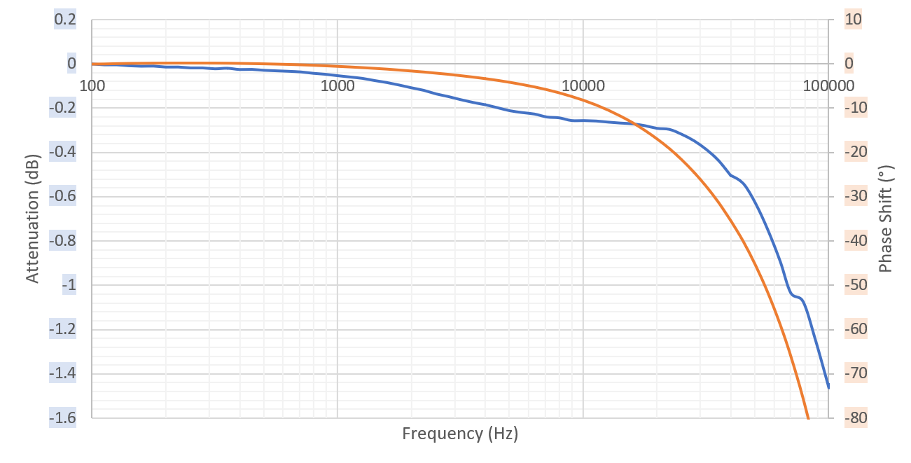 Figure 3: Bandwidth of fully over-molded sample