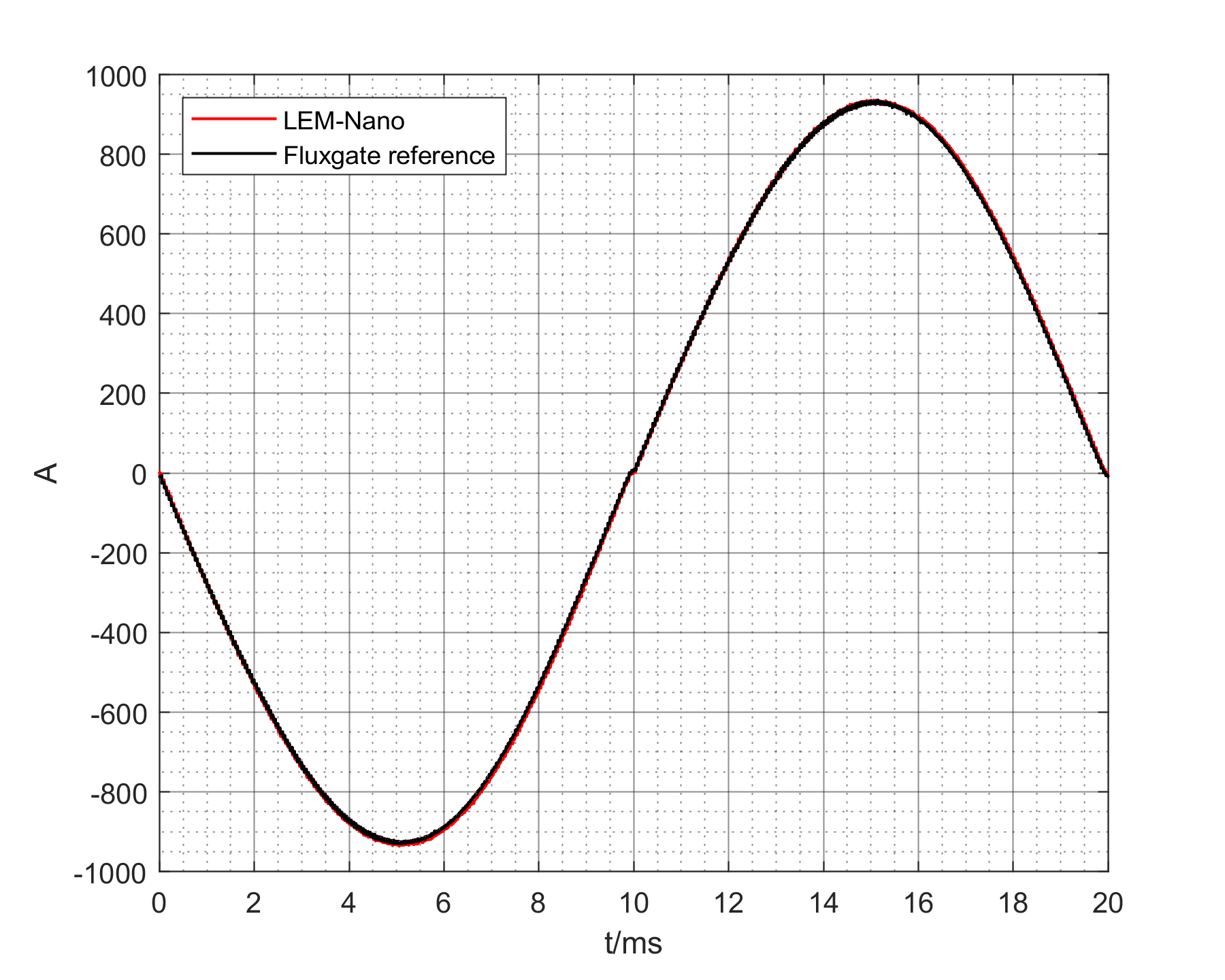 Figure 6A: Test results, comparing Nano sensor with Fluxgate reference.