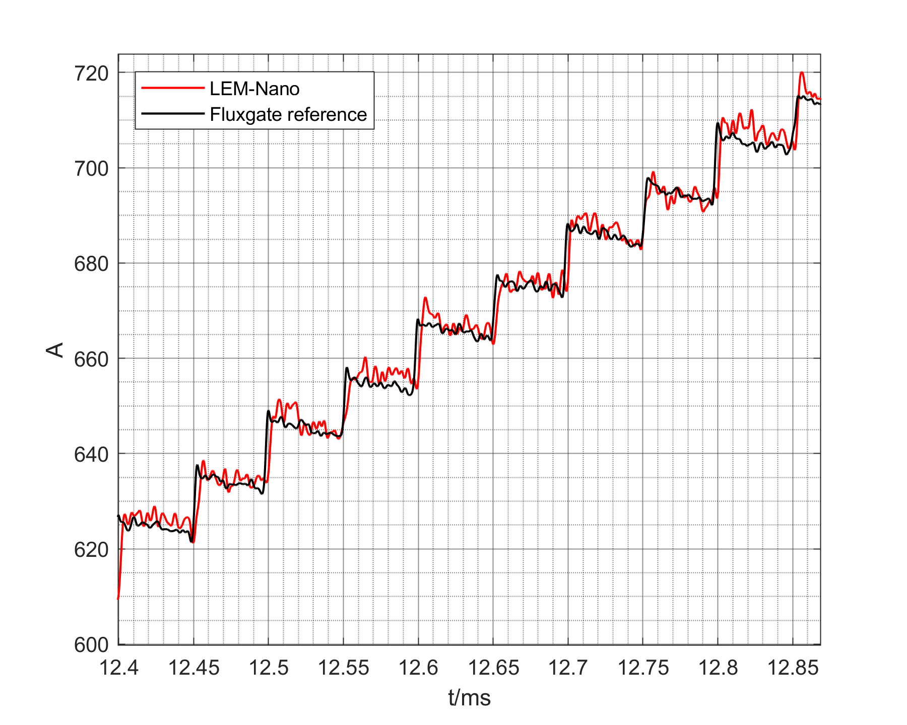 Figure 6B: Test results, comparing Nano sensor with Fluxgate reference.