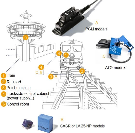 LEM trackside application