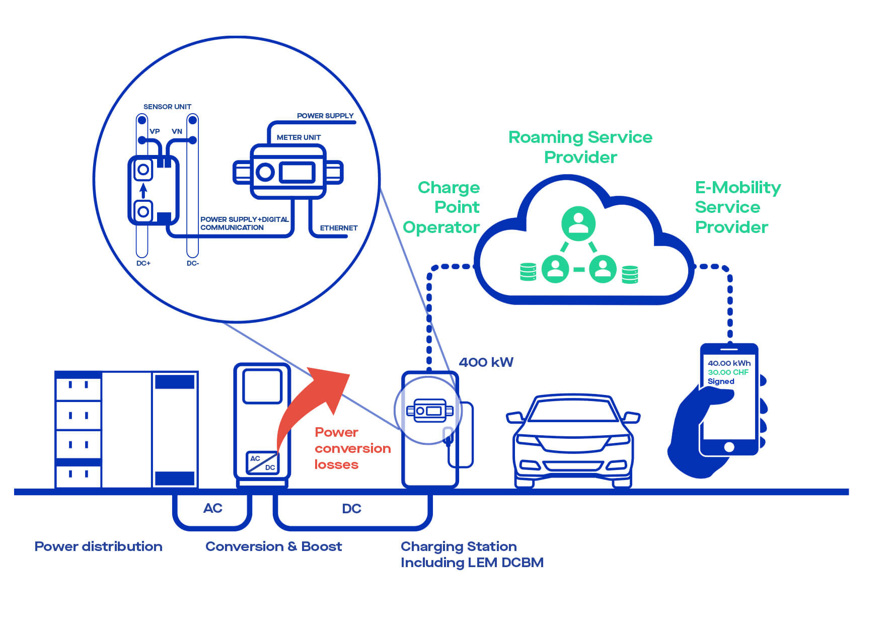 EV Charging Solutions Sensors and DC Meters for EV Charging Stations